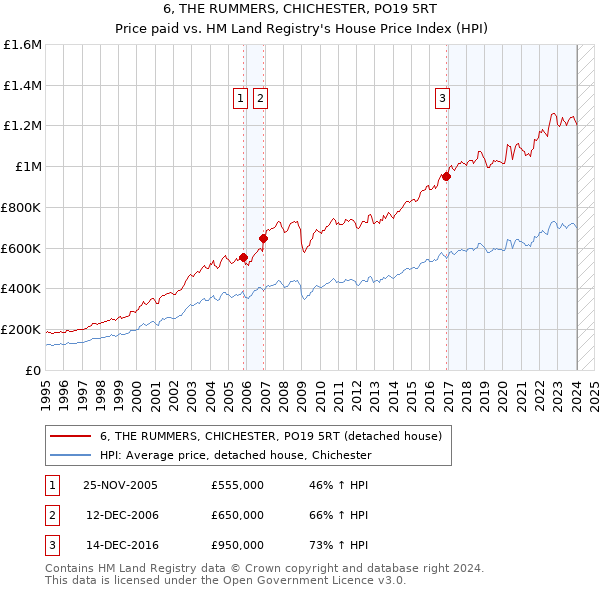6, THE RUMMERS, CHICHESTER, PO19 5RT: Price paid vs HM Land Registry's House Price Index