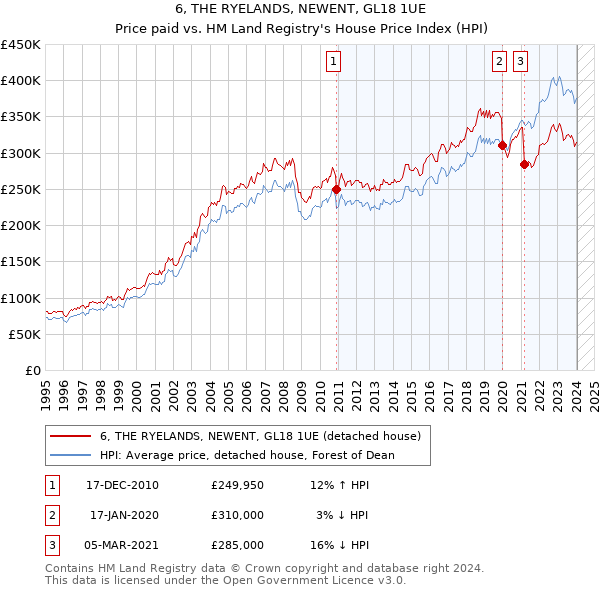 6, THE RYELANDS, NEWENT, GL18 1UE: Price paid vs HM Land Registry's House Price Index