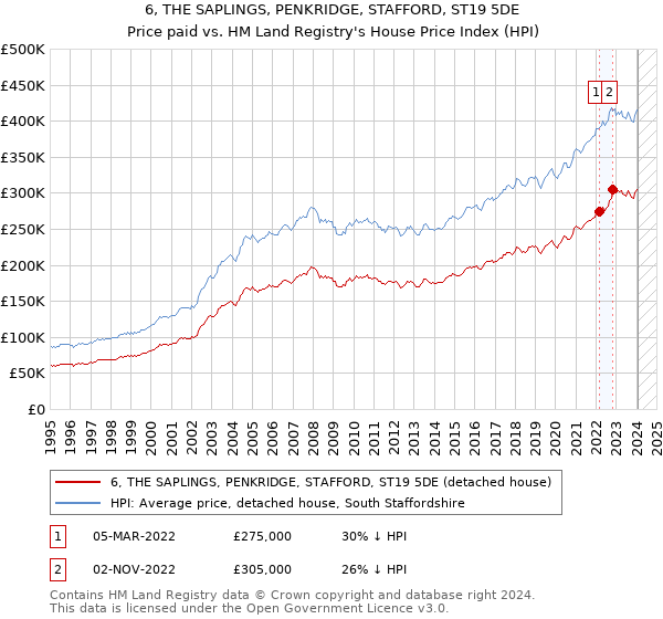 6, THE SAPLINGS, PENKRIDGE, STAFFORD, ST19 5DE: Price paid vs HM Land Registry's House Price Index