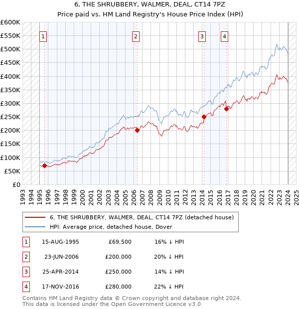 6, THE SHRUBBERY, WALMER, DEAL, CT14 7PZ: Price paid vs HM Land Registry's House Price Index