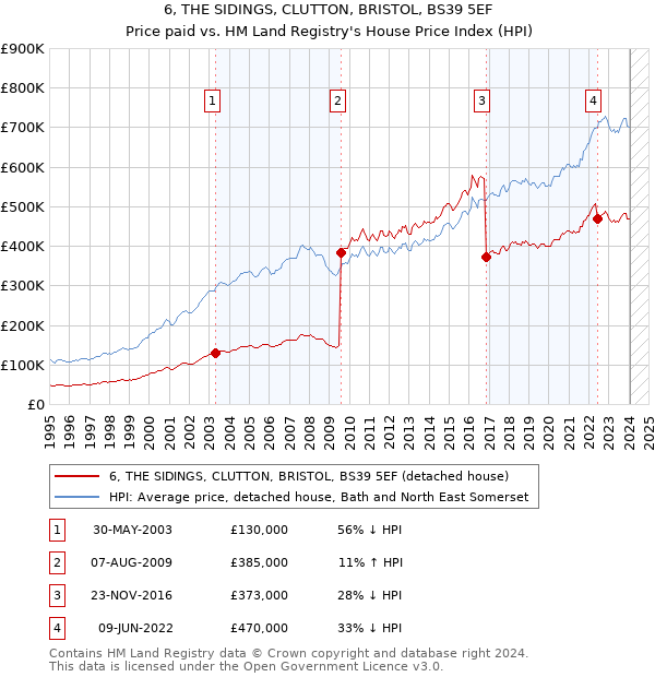 6, THE SIDINGS, CLUTTON, BRISTOL, BS39 5EF: Price paid vs HM Land Registry's House Price Index