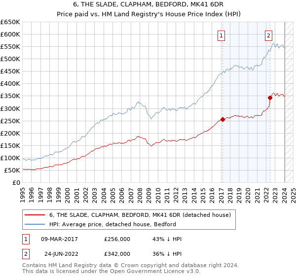 6, THE SLADE, CLAPHAM, BEDFORD, MK41 6DR: Price paid vs HM Land Registry's House Price Index