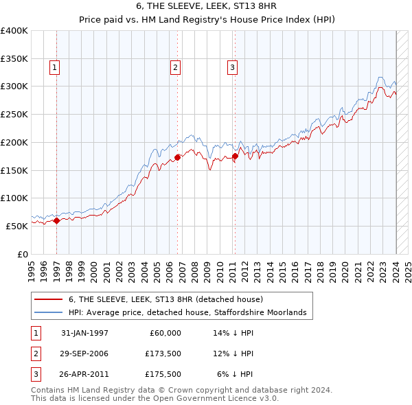 6, THE SLEEVE, LEEK, ST13 8HR: Price paid vs HM Land Registry's House Price Index