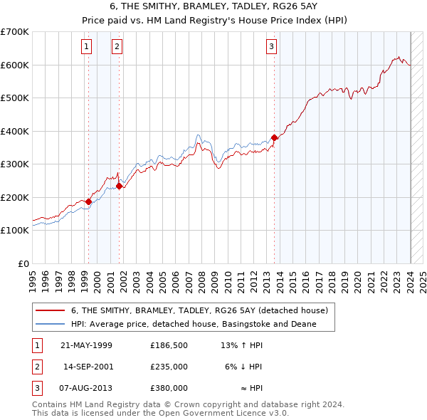 6, THE SMITHY, BRAMLEY, TADLEY, RG26 5AY: Price paid vs HM Land Registry's House Price Index