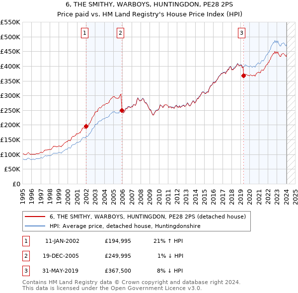 6, THE SMITHY, WARBOYS, HUNTINGDON, PE28 2PS: Price paid vs HM Land Registry's House Price Index