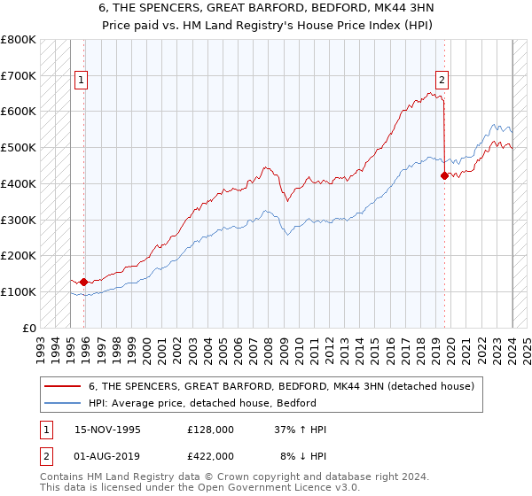 6, THE SPENCERS, GREAT BARFORD, BEDFORD, MK44 3HN: Price paid vs HM Land Registry's House Price Index