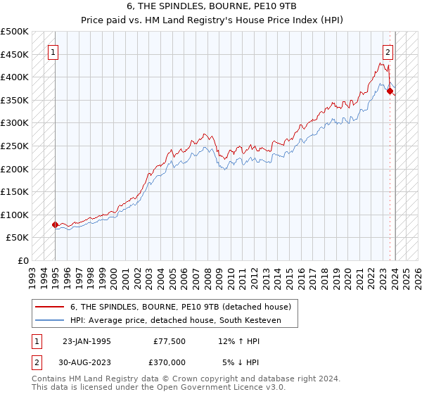 6, THE SPINDLES, BOURNE, PE10 9TB: Price paid vs HM Land Registry's House Price Index