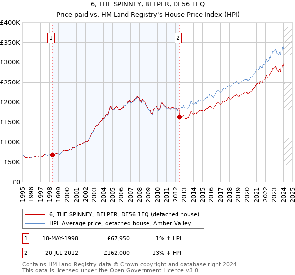 6, THE SPINNEY, BELPER, DE56 1EQ: Price paid vs HM Land Registry's House Price Index