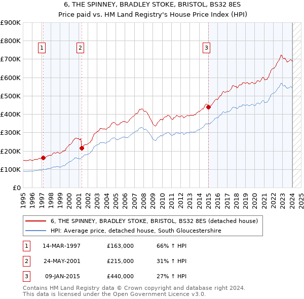 6, THE SPINNEY, BRADLEY STOKE, BRISTOL, BS32 8ES: Price paid vs HM Land Registry's House Price Index