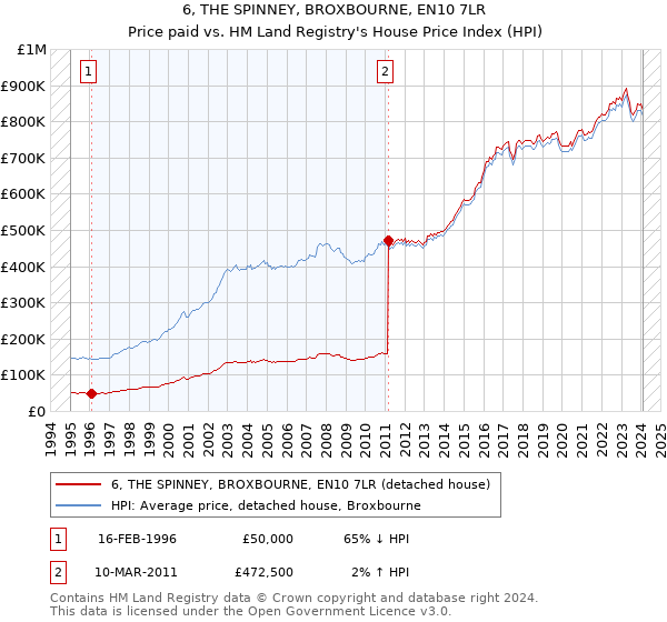 6, THE SPINNEY, BROXBOURNE, EN10 7LR: Price paid vs HM Land Registry's House Price Index