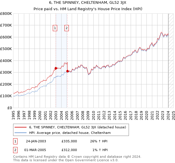 6, THE SPINNEY, CHELTENHAM, GL52 3JX: Price paid vs HM Land Registry's House Price Index