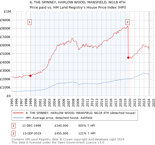 6, THE SPINNEY, HARLOW WOOD, MANSFIELD, NG18 4TH: Price paid vs HM Land Registry's House Price Index