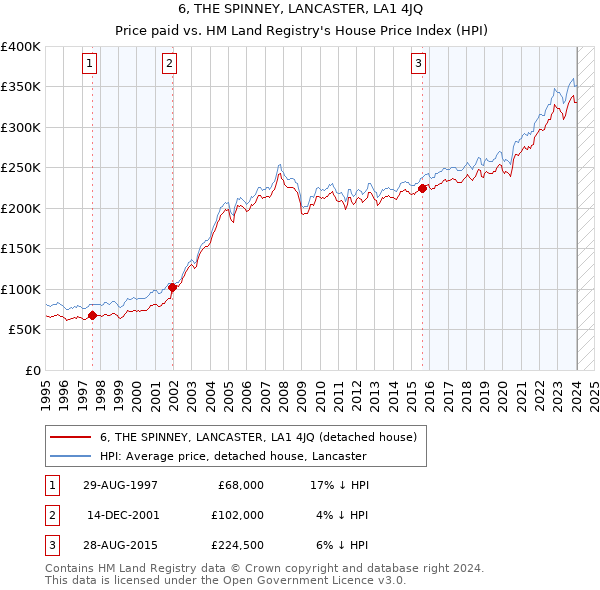 6, THE SPINNEY, LANCASTER, LA1 4JQ: Price paid vs HM Land Registry's House Price Index
