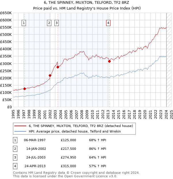 6, THE SPINNEY, MUXTON, TELFORD, TF2 8RZ: Price paid vs HM Land Registry's House Price Index