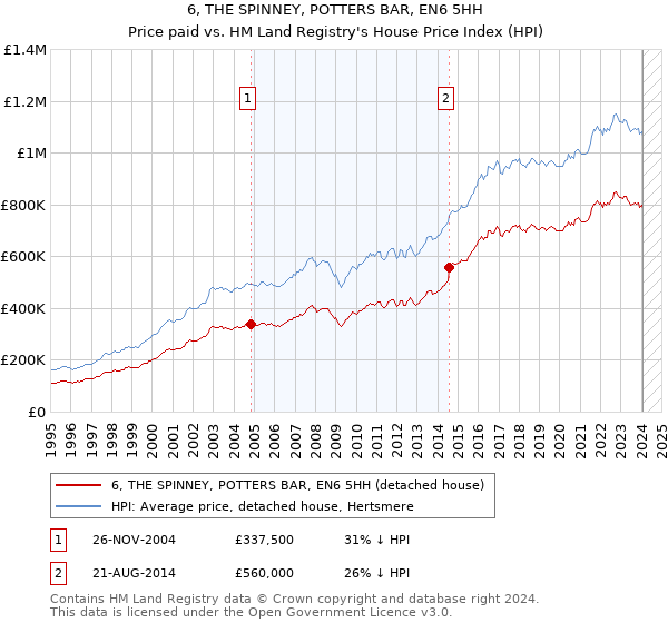6, THE SPINNEY, POTTERS BAR, EN6 5HH: Price paid vs HM Land Registry's House Price Index