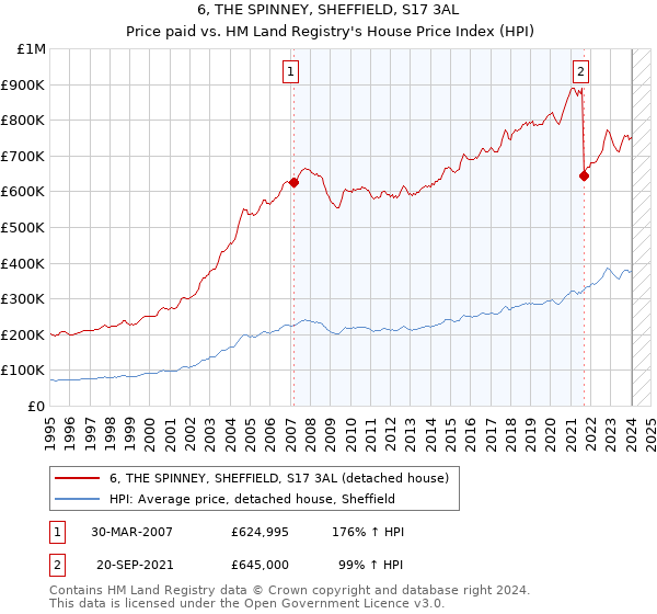 6, THE SPINNEY, SHEFFIELD, S17 3AL: Price paid vs HM Land Registry's House Price Index