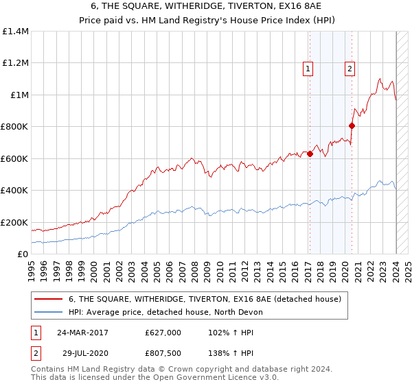 6, THE SQUARE, WITHERIDGE, TIVERTON, EX16 8AE: Price paid vs HM Land Registry's House Price Index
