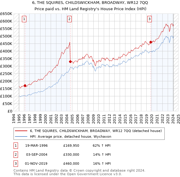 6, THE SQUIRES, CHILDSWICKHAM, BROADWAY, WR12 7QQ: Price paid vs HM Land Registry's House Price Index