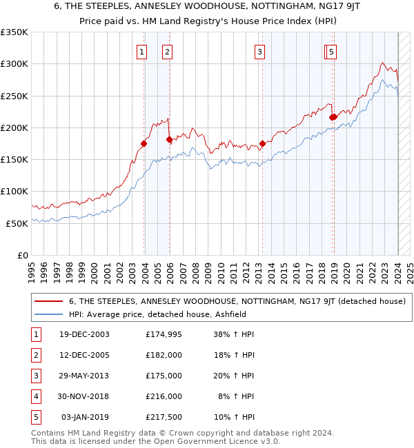 6, THE STEEPLES, ANNESLEY WOODHOUSE, NOTTINGHAM, NG17 9JT: Price paid vs HM Land Registry's House Price Index