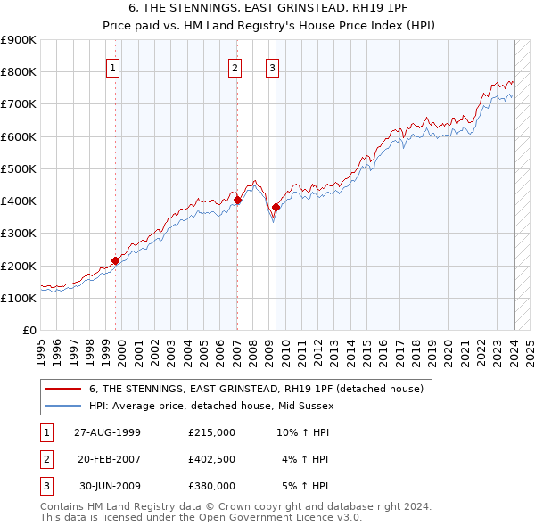 6, THE STENNINGS, EAST GRINSTEAD, RH19 1PF: Price paid vs HM Land Registry's House Price Index