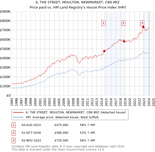 6, THE STREET, MOULTON, NEWMARKET, CB8 8RZ: Price paid vs HM Land Registry's House Price Index