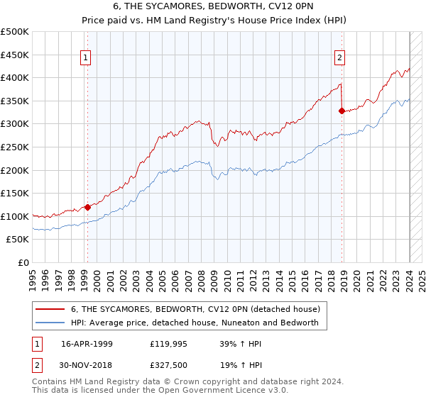 6, THE SYCAMORES, BEDWORTH, CV12 0PN: Price paid vs HM Land Registry's House Price Index