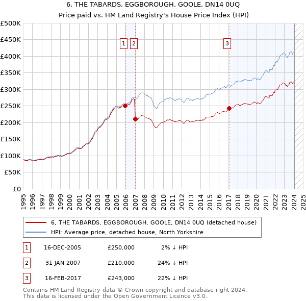 6, THE TABARDS, EGGBOROUGH, GOOLE, DN14 0UQ: Price paid vs HM Land Registry's House Price Index