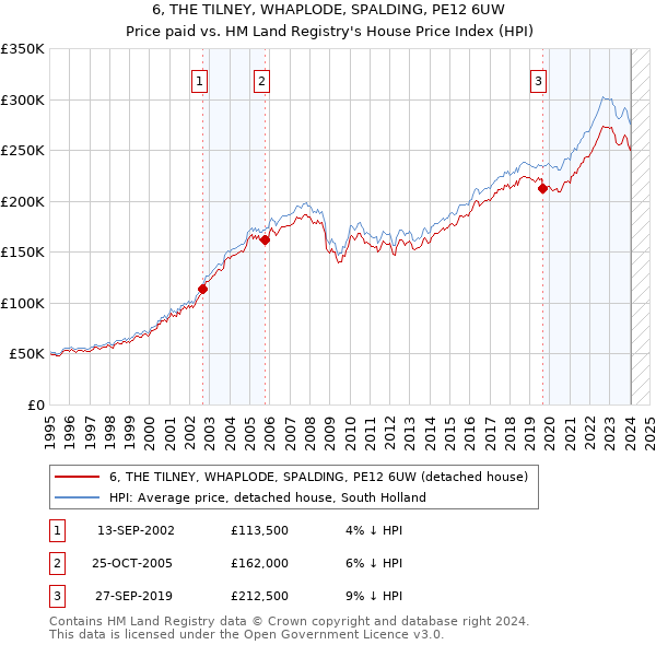 6, THE TILNEY, WHAPLODE, SPALDING, PE12 6UW: Price paid vs HM Land Registry's House Price Index