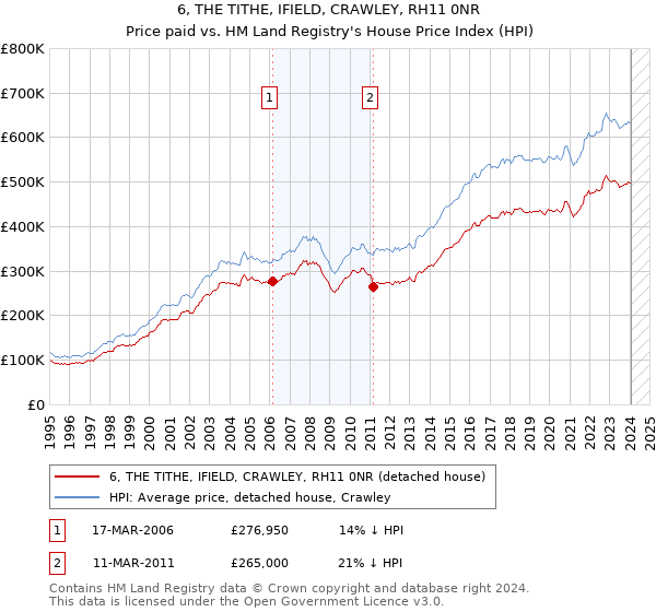 6, THE TITHE, IFIELD, CRAWLEY, RH11 0NR: Price paid vs HM Land Registry's House Price Index