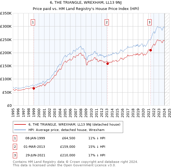 6, THE TRIANGLE, WREXHAM, LL13 9NJ: Price paid vs HM Land Registry's House Price Index