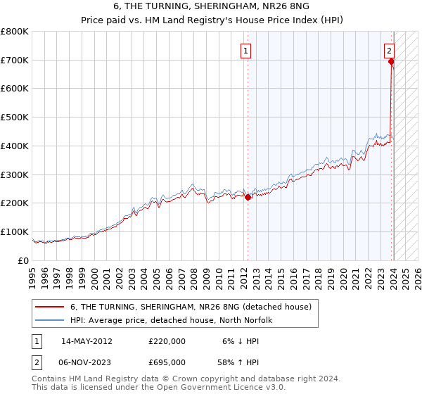 6, THE TURNING, SHERINGHAM, NR26 8NG: Price paid vs HM Land Registry's House Price Index