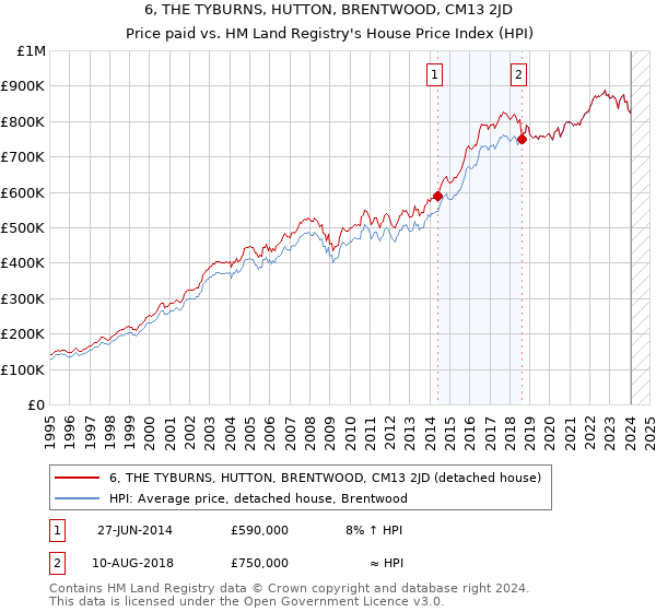 6, THE TYBURNS, HUTTON, BRENTWOOD, CM13 2JD: Price paid vs HM Land Registry's House Price Index