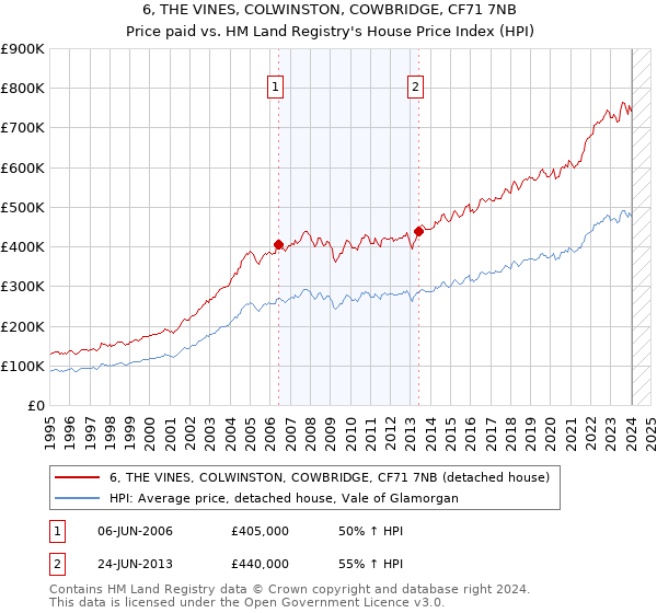 6, THE VINES, COLWINSTON, COWBRIDGE, CF71 7NB: Price paid vs HM Land Registry's House Price Index
