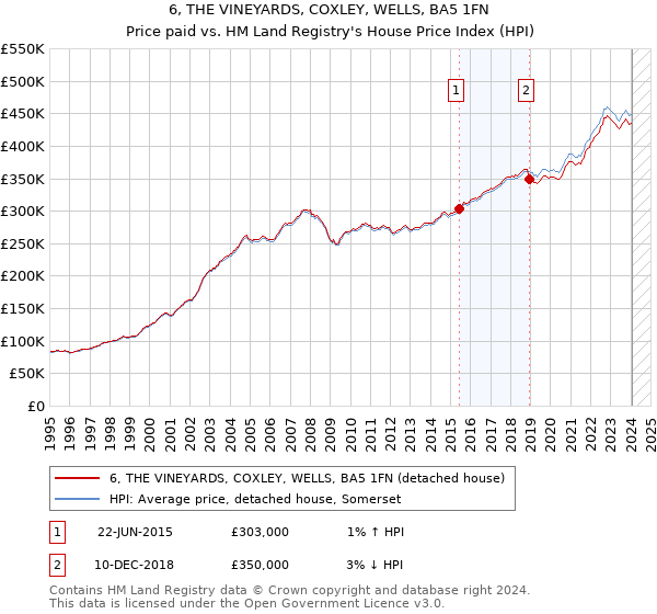 6, THE VINEYARDS, COXLEY, WELLS, BA5 1FN: Price paid vs HM Land Registry's House Price Index