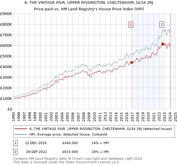 6, THE VINTAGE PAIR, UPPER RISSINGTON, CHELTENHAM, GL54 2RJ: Price paid vs HM Land Registry's House Price Index
