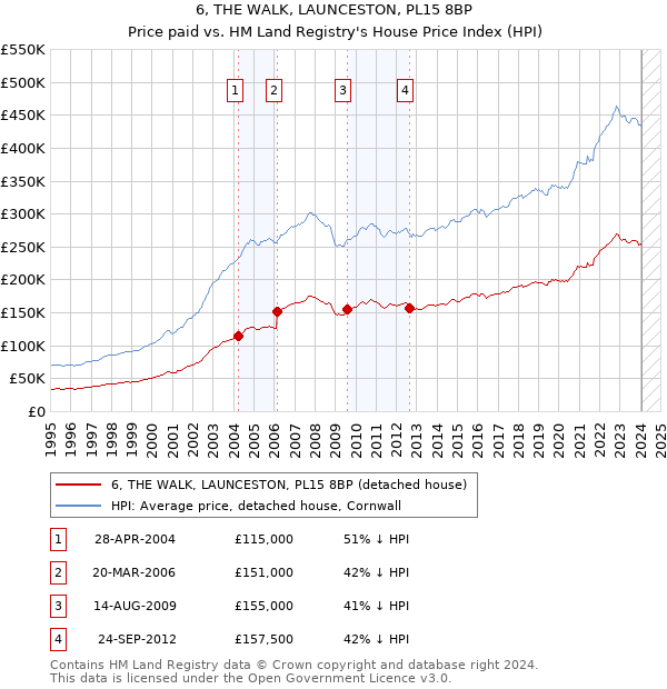 6, THE WALK, LAUNCESTON, PL15 8BP: Price paid vs HM Land Registry's House Price Index
