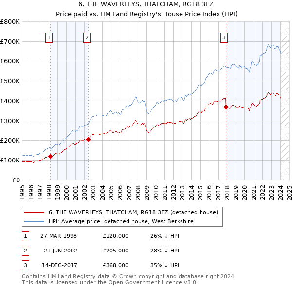 6, THE WAVERLEYS, THATCHAM, RG18 3EZ: Price paid vs HM Land Registry's House Price Index