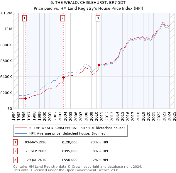 6, THE WEALD, CHISLEHURST, BR7 5DT: Price paid vs HM Land Registry's House Price Index