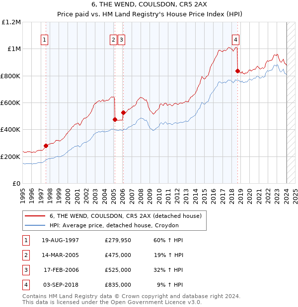 6, THE WEND, COULSDON, CR5 2AX: Price paid vs HM Land Registry's House Price Index