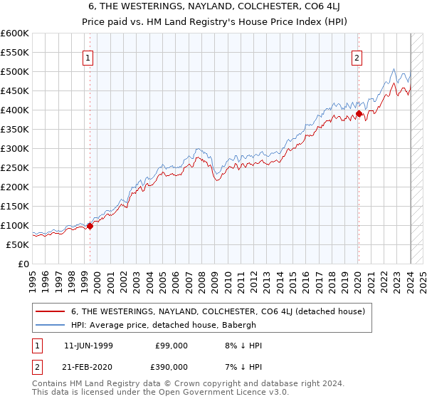 6, THE WESTERINGS, NAYLAND, COLCHESTER, CO6 4LJ: Price paid vs HM Land Registry's House Price Index