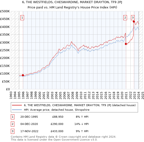 6, THE WESTFIELDS, CHESWARDINE, MARKET DRAYTON, TF9 2PJ: Price paid vs HM Land Registry's House Price Index
