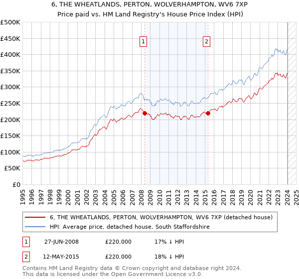 6, THE WHEATLANDS, PERTON, WOLVERHAMPTON, WV6 7XP: Price paid vs HM Land Registry's House Price Index