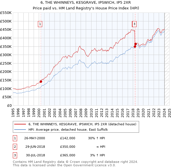 6, THE WHINNEYS, KESGRAVE, IPSWICH, IP5 2XR: Price paid vs HM Land Registry's House Price Index
