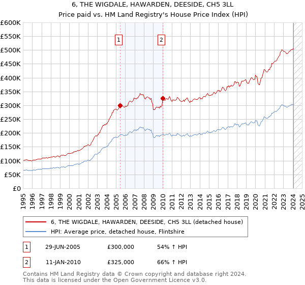 6, THE WIGDALE, HAWARDEN, DEESIDE, CH5 3LL: Price paid vs HM Land Registry's House Price Index