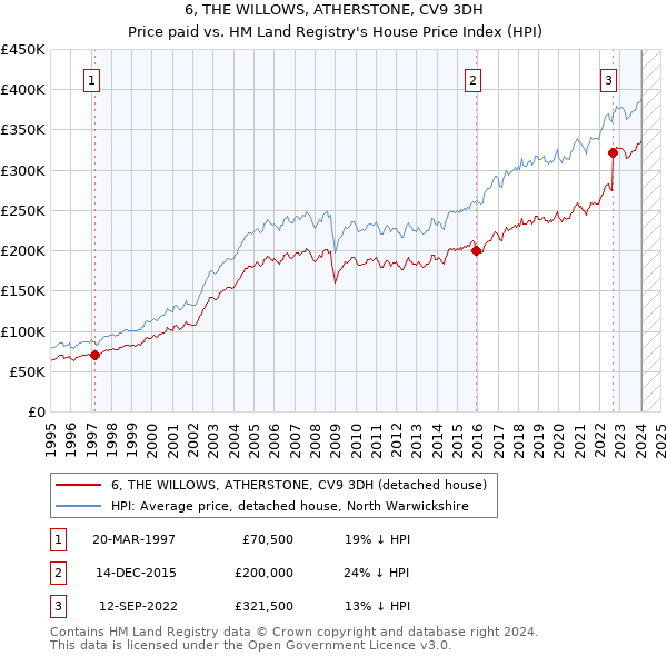 6, THE WILLOWS, ATHERSTONE, CV9 3DH: Price paid vs HM Land Registry's House Price Index