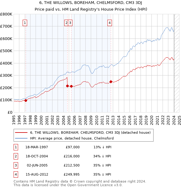 6, THE WILLOWS, BOREHAM, CHELMSFORD, CM3 3DJ: Price paid vs HM Land Registry's House Price Index