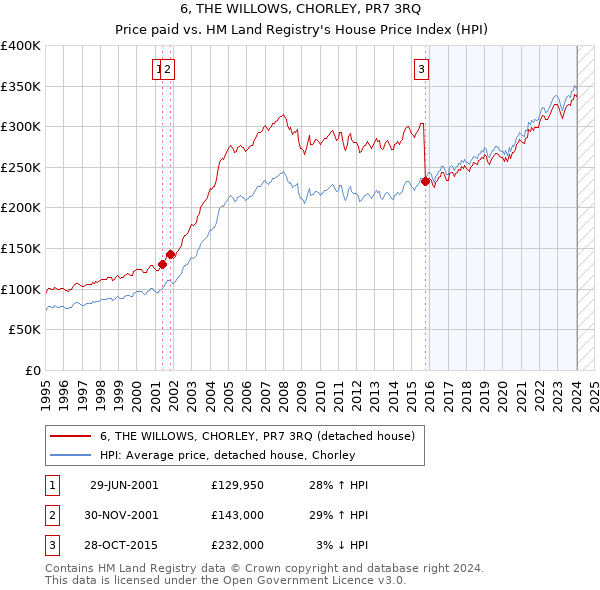 6, THE WILLOWS, CHORLEY, PR7 3RQ: Price paid vs HM Land Registry's House Price Index