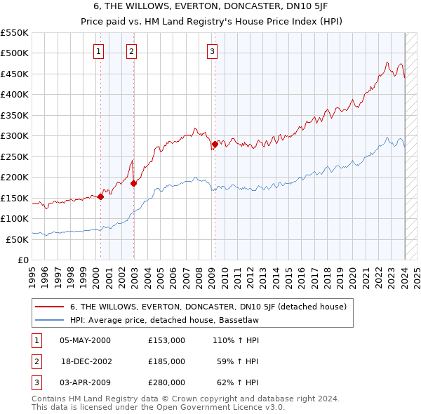 6, THE WILLOWS, EVERTON, DONCASTER, DN10 5JF: Price paid vs HM Land Registry's House Price Index