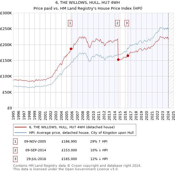 6, THE WILLOWS, HULL, HU7 4WH: Price paid vs HM Land Registry's House Price Index