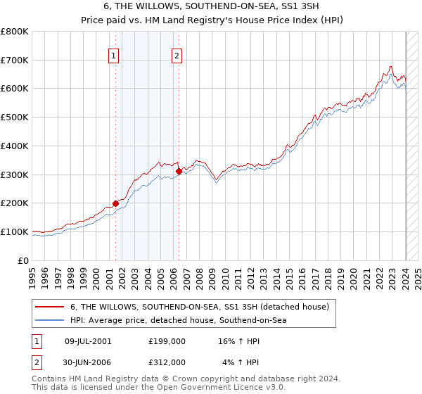6, THE WILLOWS, SOUTHEND-ON-SEA, SS1 3SH: Price paid vs HM Land Registry's House Price Index